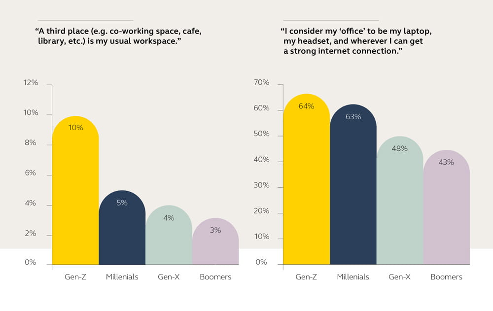 The office you haven’t considered is becoming increasingly popular with hybrid natives